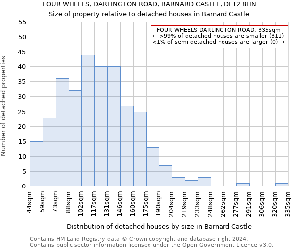 FOUR WHEELS, DARLINGTON ROAD, BARNARD CASTLE, DL12 8HN: Size of property relative to detached houses in Barnard Castle