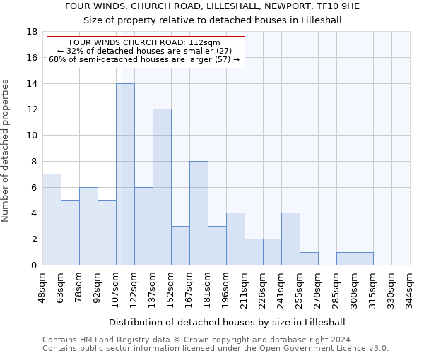 FOUR WINDS, CHURCH ROAD, LILLESHALL, NEWPORT, TF10 9HE: Size of property relative to detached houses in Lilleshall