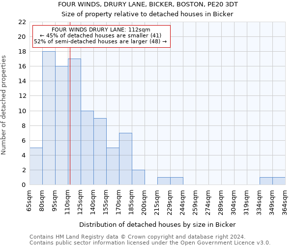 FOUR WINDS, DRURY LANE, BICKER, BOSTON, PE20 3DT: Size of property relative to detached houses in Bicker