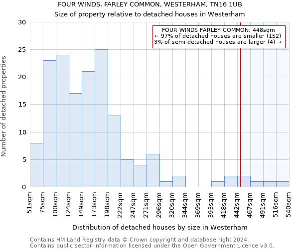 FOUR WINDS, FARLEY COMMON, WESTERHAM, TN16 1UB: Size of property relative to detached houses in Westerham