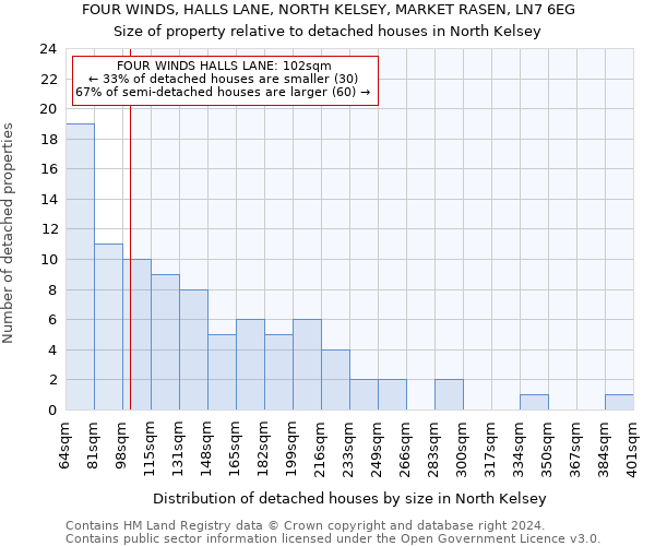 FOUR WINDS, HALLS LANE, NORTH KELSEY, MARKET RASEN, LN7 6EG: Size of property relative to detached houses in North Kelsey