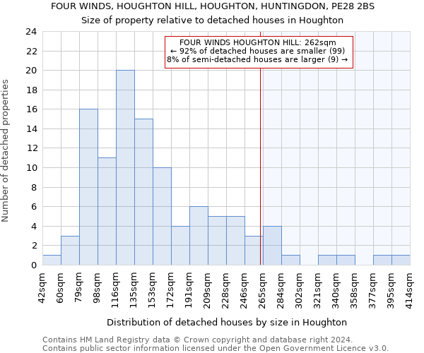 FOUR WINDS, HOUGHTON HILL, HOUGHTON, HUNTINGDON, PE28 2BS: Size of property relative to detached houses in Houghton