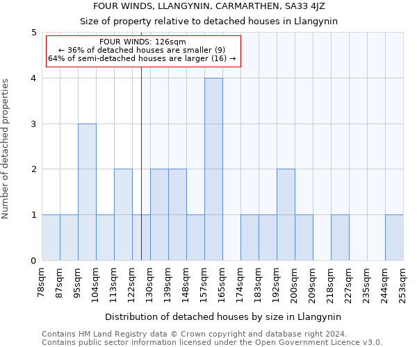 FOUR WINDS, LLANGYNIN, CARMARTHEN, SA33 4JZ: Size of property relative to detached houses in Llangynin