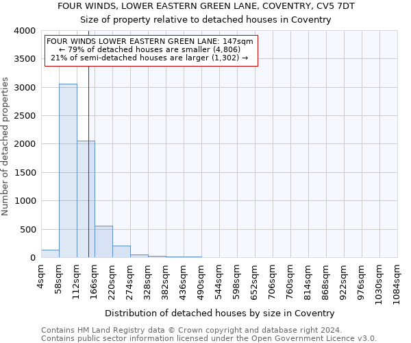 FOUR WINDS, LOWER EASTERN GREEN LANE, COVENTRY, CV5 7DT: Size of property relative to detached houses in Coventry