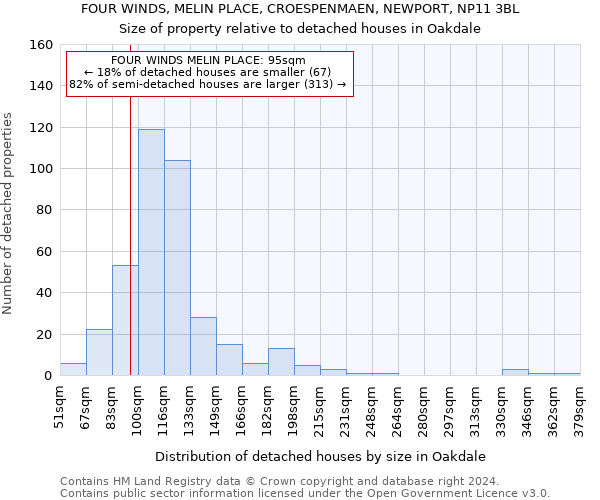 FOUR WINDS, MELIN PLACE, CROESPENMAEN, NEWPORT, NP11 3BL: Size of property relative to detached houses in Oakdale