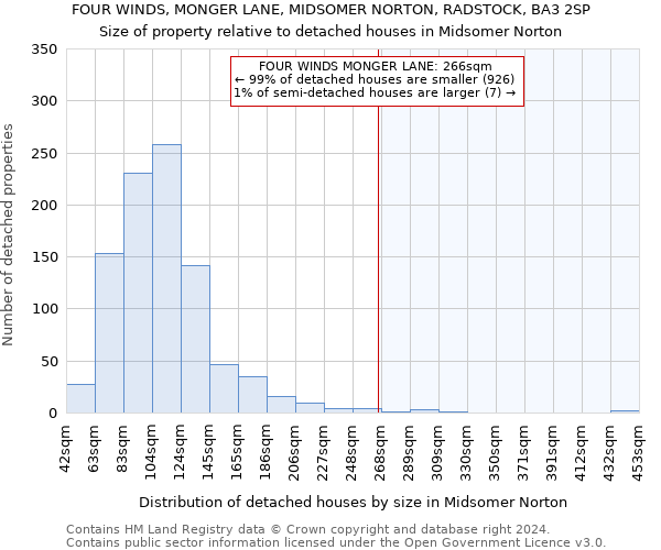 FOUR WINDS, MONGER LANE, MIDSOMER NORTON, RADSTOCK, BA3 2SP: Size of property relative to detached houses in Midsomer Norton