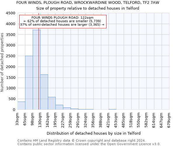 FOUR WINDS, PLOUGH ROAD, WROCKWARDINE WOOD, TELFORD, TF2 7AW: Size of property relative to detached houses in Telford