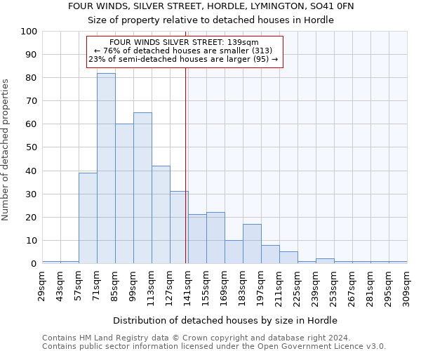 FOUR WINDS, SILVER STREET, HORDLE, LYMINGTON, SO41 0FN: Size of property relative to detached houses in Hordle