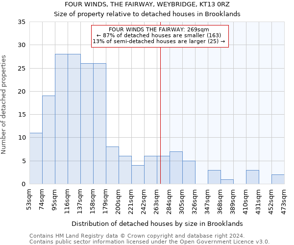 FOUR WINDS, THE FAIRWAY, WEYBRIDGE, KT13 0RZ: Size of property relative to detached houses in Brooklands