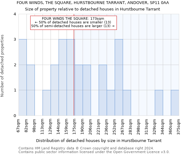 FOUR WINDS, THE SQUARE, HURSTBOURNE TARRANT, ANDOVER, SP11 0AA: Size of property relative to detached houses in Hurstbourne Tarrant