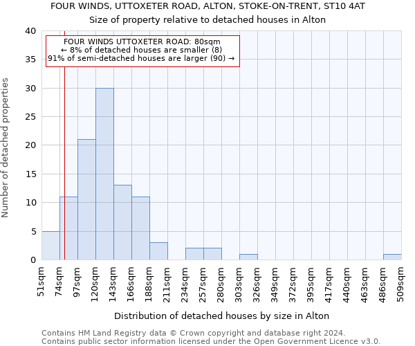 FOUR WINDS, UTTOXETER ROAD, ALTON, STOKE-ON-TRENT, ST10 4AT: Size of property relative to detached houses in Alton