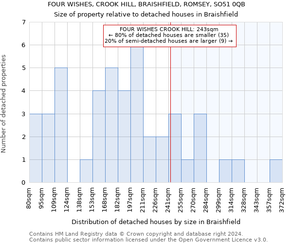 FOUR WISHES, CROOK HILL, BRAISHFIELD, ROMSEY, SO51 0QB: Size of property relative to detached houses in Braishfield