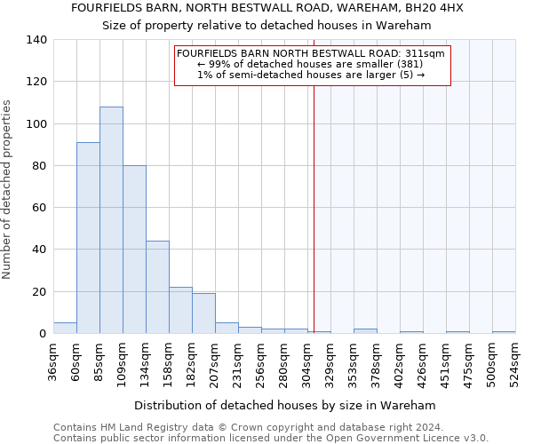 FOURFIELDS BARN, NORTH BESTWALL ROAD, WAREHAM, BH20 4HX: Size of property relative to detached houses in Wareham