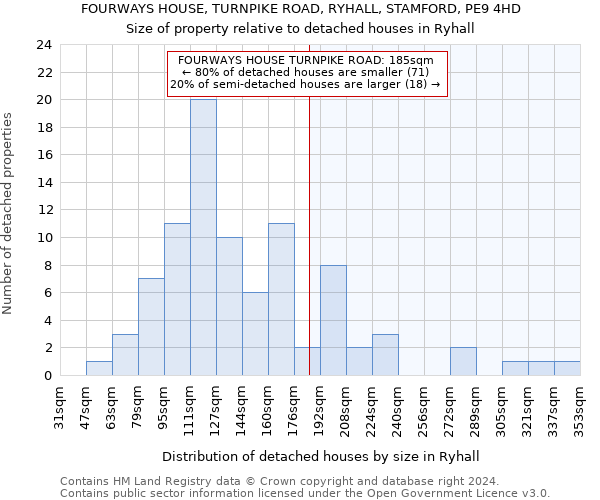 FOURWAYS HOUSE, TURNPIKE ROAD, RYHALL, STAMFORD, PE9 4HD: Size of property relative to detached houses in Ryhall