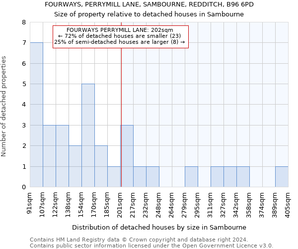 FOURWAYS, PERRYMILL LANE, SAMBOURNE, REDDITCH, B96 6PD: Size of property relative to detached houses in Sambourne