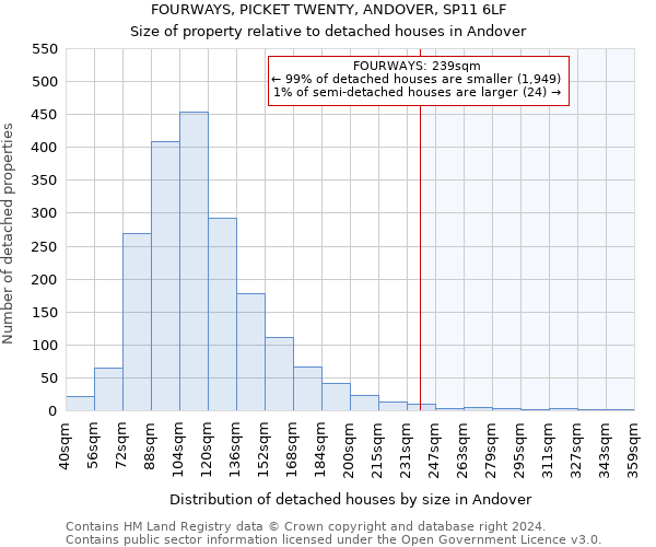 FOURWAYS, PICKET TWENTY, ANDOVER, SP11 6LF: Size of property relative to detached houses in Andover