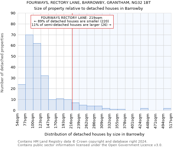 FOURWAYS, RECTORY LANE, BARROWBY, GRANTHAM, NG32 1BT: Size of property relative to detached houses in Barrowby