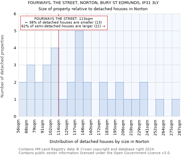 FOURWAYS, THE STREET, NORTON, BURY ST EDMUNDS, IP31 3LY: Size of property relative to detached houses in Norton