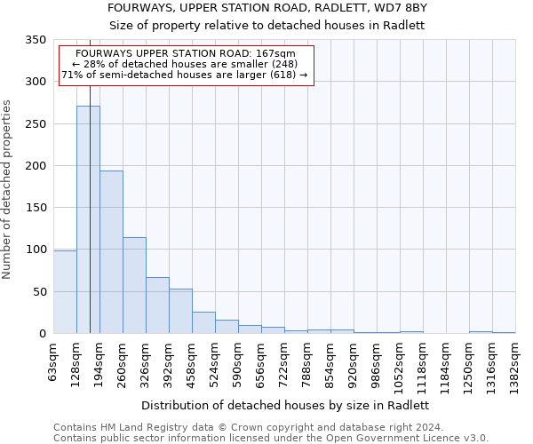 FOURWAYS, UPPER STATION ROAD, RADLETT, WD7 8BY: Size of property relative to detached houses in Radlett