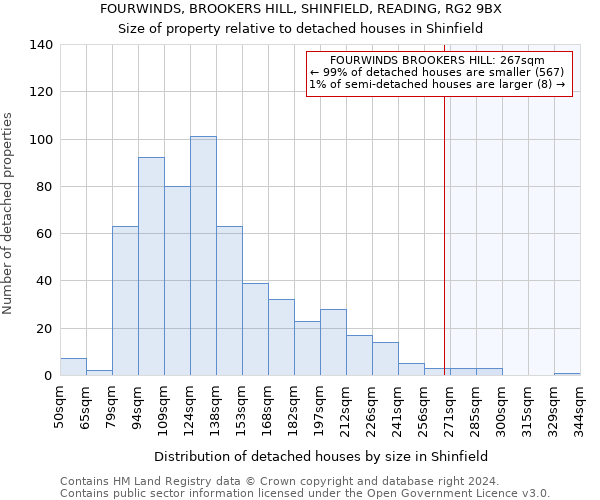 FOURWINDS, BROOKERS HILL, SHINFIELD, READING, RG2 9BX: Size of property relative to detached houses in Shinfield