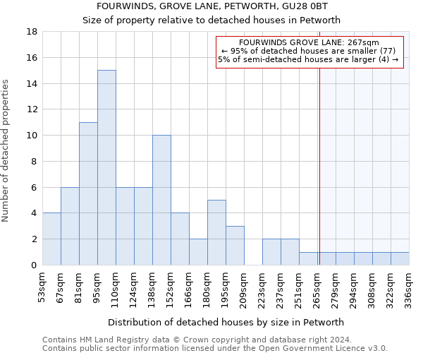 FOURWINDS, GROVE LANE, PETWORTH, GU28 0BT: Size of property relative to detached houses in Petworth