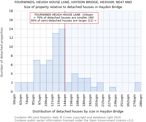 FOURWINDS, HEUGH HOUSE LANE, HAYDON BRIDGE, HEXHAM, NE47 6ND: Size of property relative to detached houses in Haydon Bridge