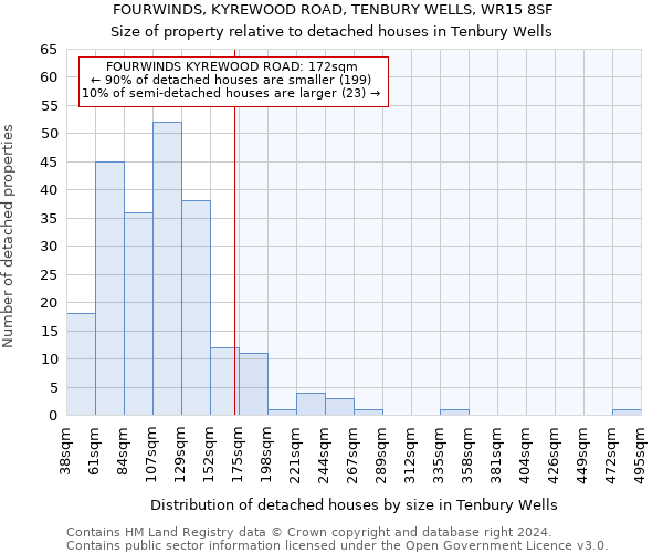 FOURWINDS, KYREWOOD ROAD, TENBURY WELLS, WR15 8SF: Size of property relative to detached houses in Tenbury Wells