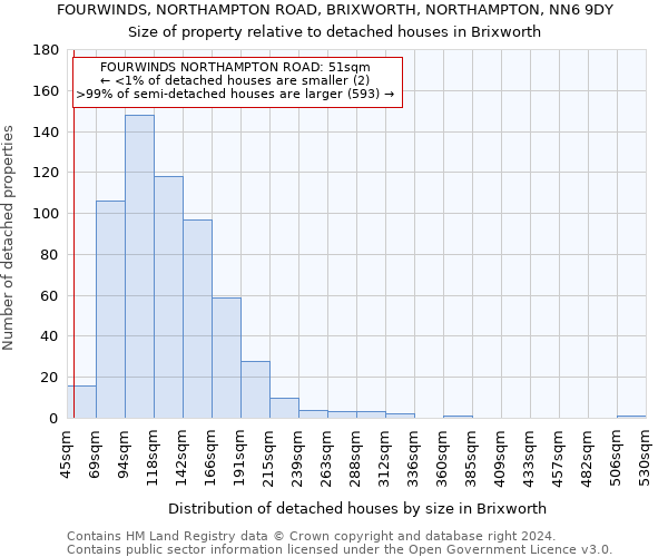 FOURWINDS, NORTHAMPTON ROAD, BRIXWORTH, NORTHAMPTON, NN6 9DY: Size of property relative to detached houses in Brixworth