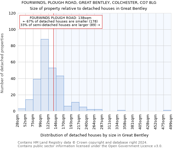 FOURWINDS, PLOUGH ROAD, GREAT BENTLEY, COLCHESTER, CO7 8LG: Size of property relative to detached houses in Great Bentley