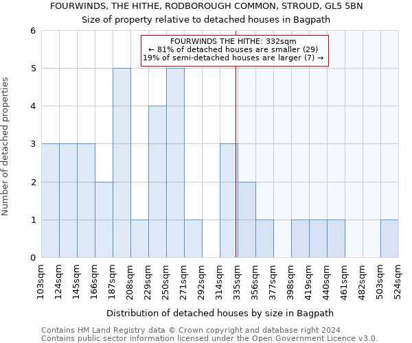 FOURWINDS, THE HITHE, RODBOROUGH COMMON, STROUD, GL5 5BN: Size of property relative to detached houses in Bagpath