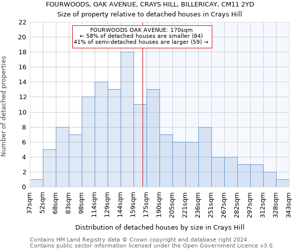 FOURWOODS, OAK AVENUE, CRAYS HILL, BILLERICAY, CM11 2YD: Size of property relative to detached houses in Crays Hill