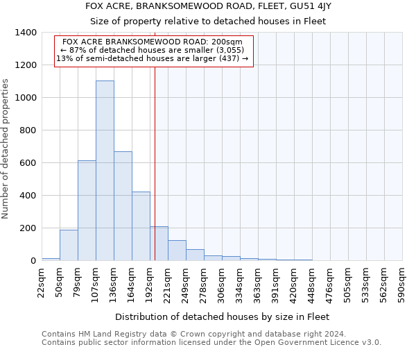 FOX ACRE, BRANKSOMEWOOD ROAD, FLEET, GU51 4JY: Size of property relative to detached houses in Fleet