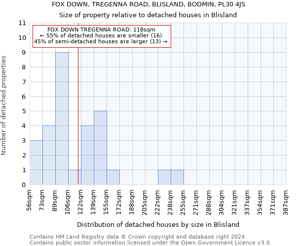 FOX DOWN, TREGENNA ROAD, BLISLAND, BODMIN, PL30 4JS: Size of property relative to detached houses in Blisland