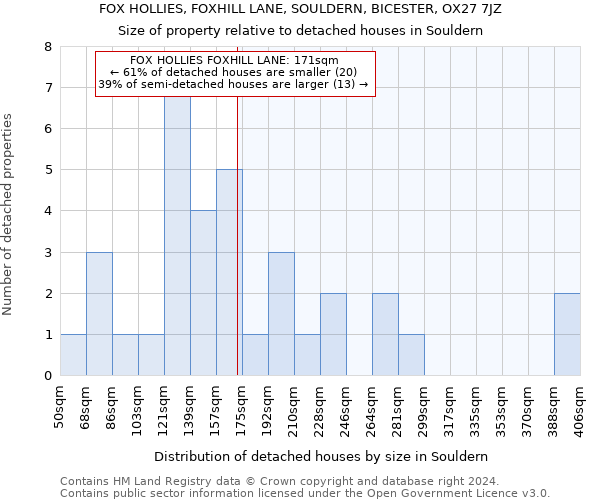 FOX HOLLIES, FOXHILL LANE, SOULDERN, BICESTER, OX27 7JZ: Size of property relative to detached houses in Souldern