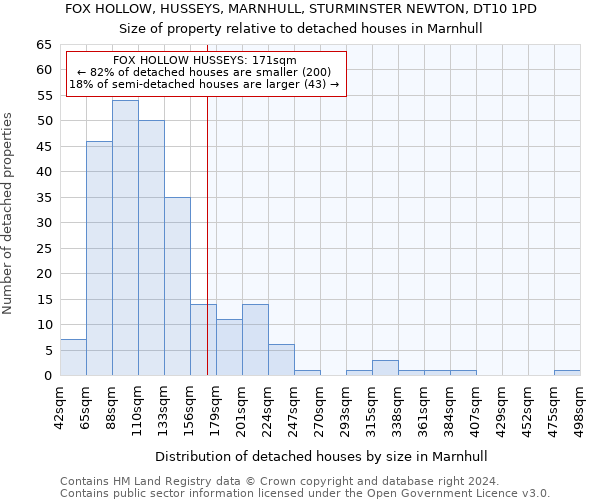 FOX HOLLOW, HUSSEYS, MARNHULL, STURMINSTER NEWTON, DT10 1PD: Size of property relative to detached houses in Marnhull