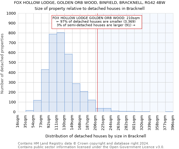 FOX HOLLOW LODGE, GOLDEN ORB WOOD, BINFIELD, BRACKNELL, RG42 4BW: Size of property relative to detached houses in Bracknell