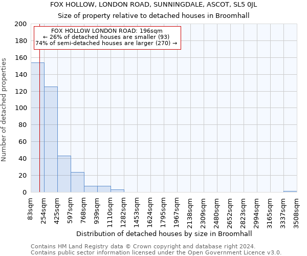 FOX HOLLOW, LONDON ROAD, SUNNINGDALE, ASCOT, SL5 0JL: Size of property relative to detached houses in Broomhall