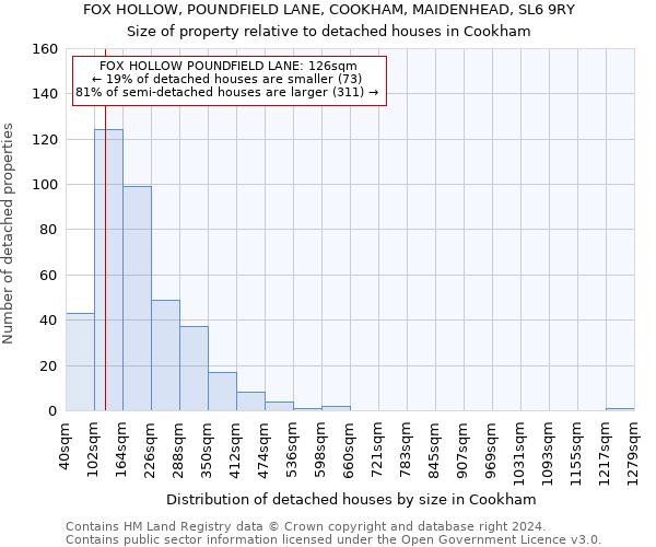 FOX HOLLOW, POUNDFIELD LANE, COOKHAM, MAIDENHEAD, SL6 9RY: Size of property relative to detached houses in Cookham