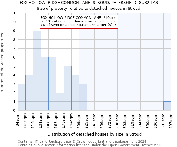 FOX HOLLOW, RIDGE COMMON LANE, STROUD, PETERSFIELD, GU32 1AS: Size of property relative to detached houses in Stroud