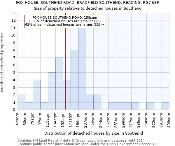 FOX HOUSE, SOUTHEND ROAD, BRADFIELD SOUTHEND, READING, RG7 6ER: Size of property relative to detached houses in Southend