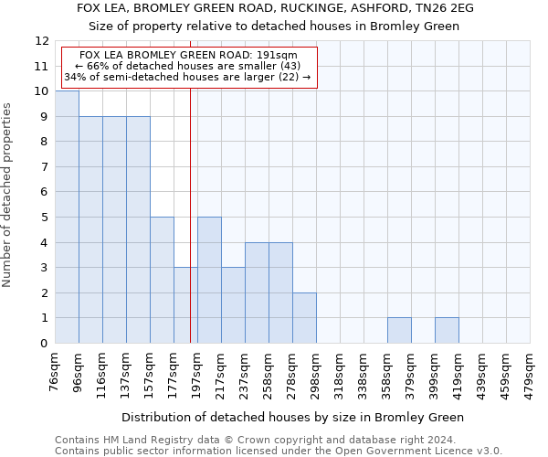 FOX LEA, BROMLEY GREEN ROAD, RUCKINGE, ASHFORD, TN26 2EG: Size of property relative to detached houses in Bromley Green