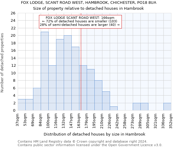 FOX LODGE, SCANT ROAD WEST, HAMBROOK, CHICHESTER, PO18 8UA: Size of property relative to detached houses in Hambrook