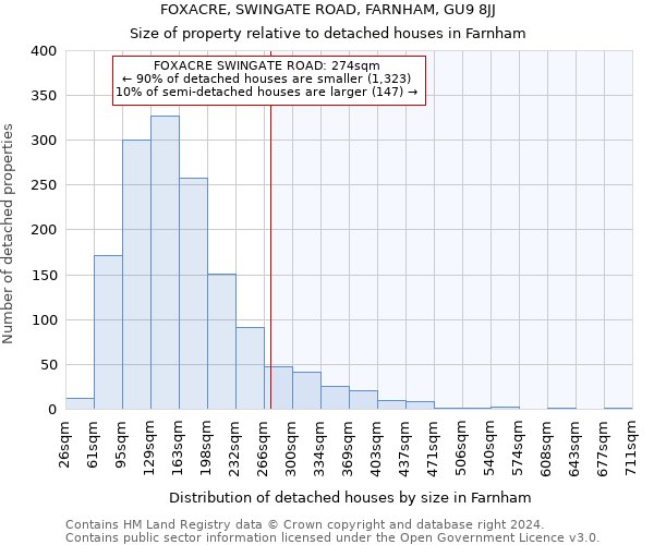 FOXACRE, SWINGATE ROAD, FARNHAM, GU9 8JJ: Size of property relative to detached houses in Farnham