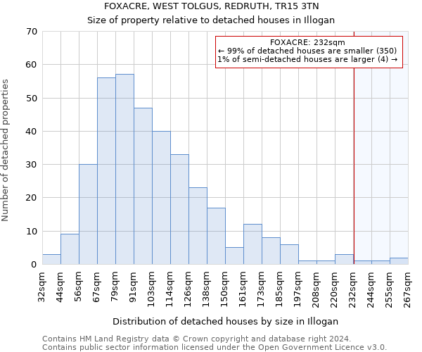 FOXACRE, WEST TOLGUS, REDRUTH, TR15 3TN: Size of property relative to detached houses in Illogan