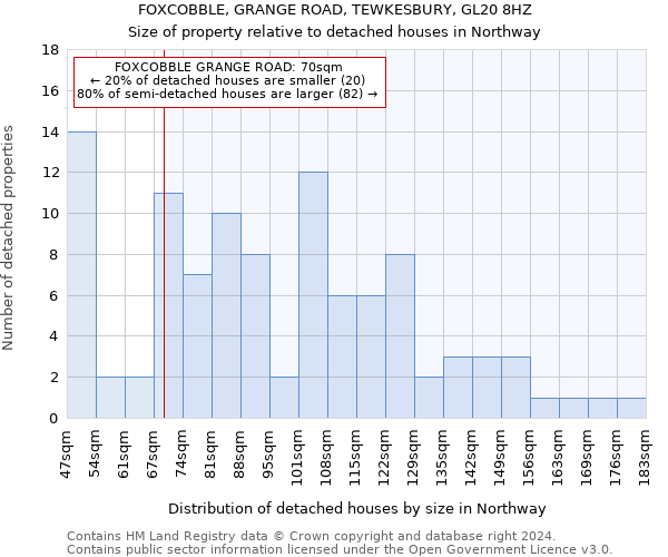 FOXCOBBLE, GRANGE ROAD, TEWKESBURY, GL20 8HZ: Size of property relative to detached houses in Northway