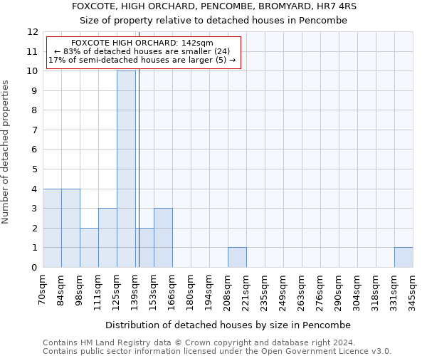 FOXCOTE, HIGH ORCHARD, PENCOMBE, BROMYARD, HR7 4RS: Size of property relative to detached houses in Pencombe