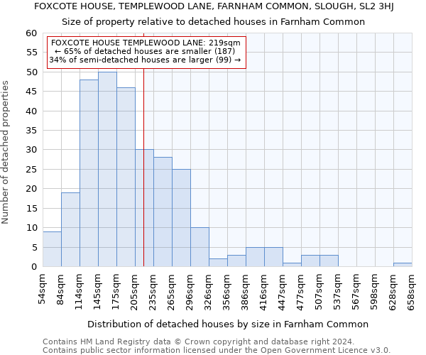 FOXCOTE HOUSE, TEMPLEWOOD LANE, FARNHAM COMMON, SLOUGH, SL2 3HJ: Size of property relative to detached houses in Farnham Common