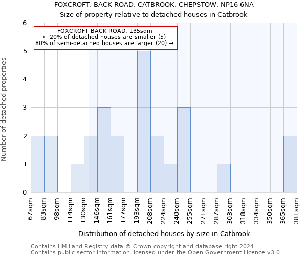 FOXCROFT, BACK ROAD, CATBROOK, CHEPSTOW, NP16 6NA: Size of property relative to detached houses in Catbrook