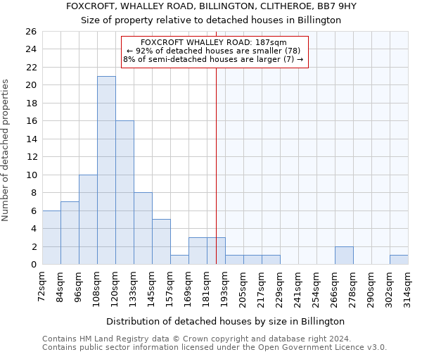 FOXCROFT, WHALLEY ROAD, BILLINGTON, CLITHEROE, BB7 9HY: Size of property relative to detached houses in Billington