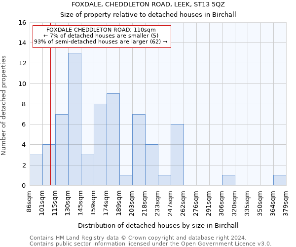 FOXDALE, CHEDDLETON ROAD, LEEK, ST13 5QZ: Size of property relative to detached houses in Birchall